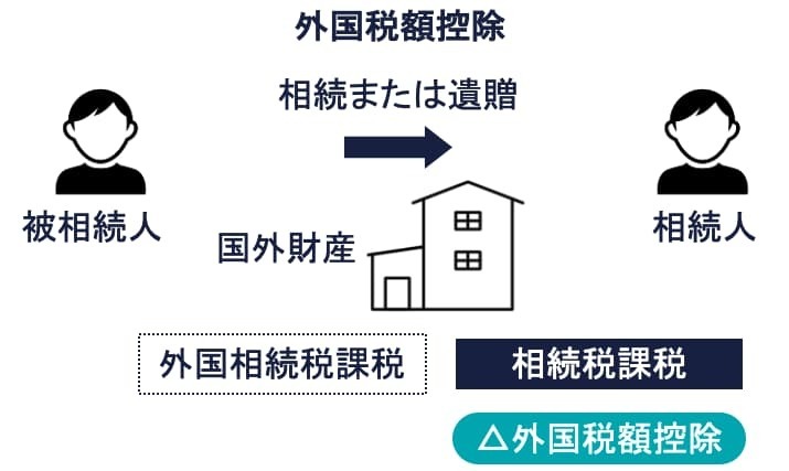 相続税の外国税額控除