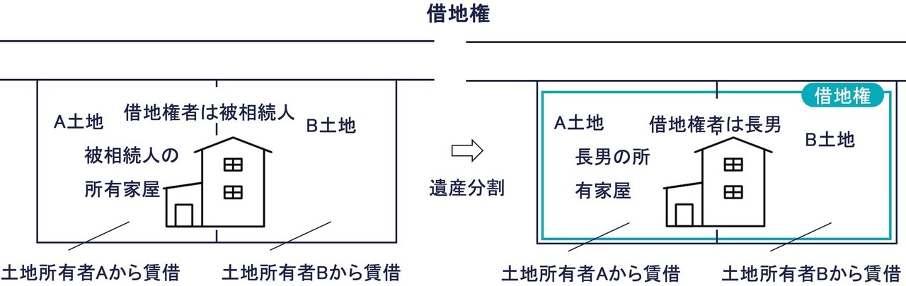 借地権の評価単位