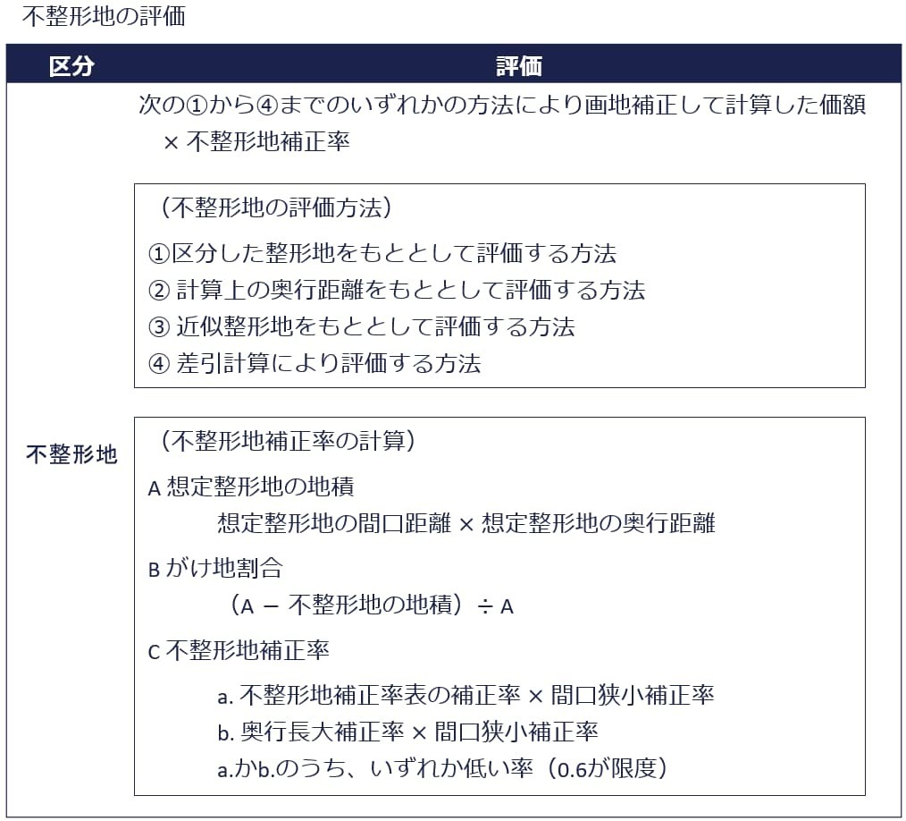 不整形地の評価の概要