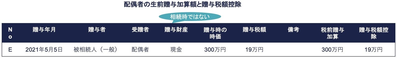 E2021年分の贈与ー 単純な贈与のケース