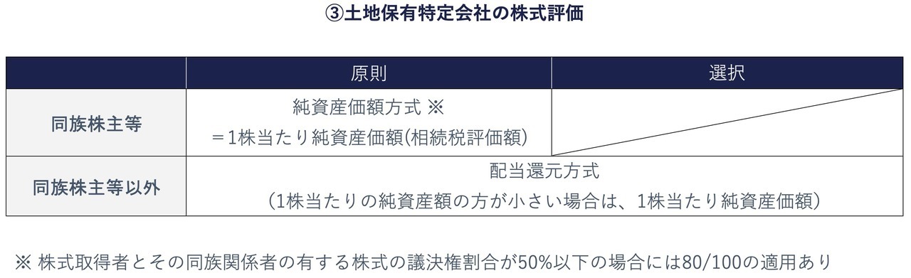 土地保有特定会社の株式は、原則として純資産価額方式