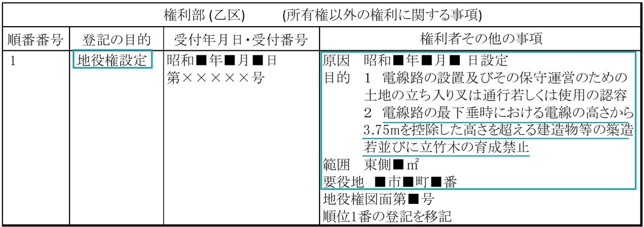 登記簿謄本の確認