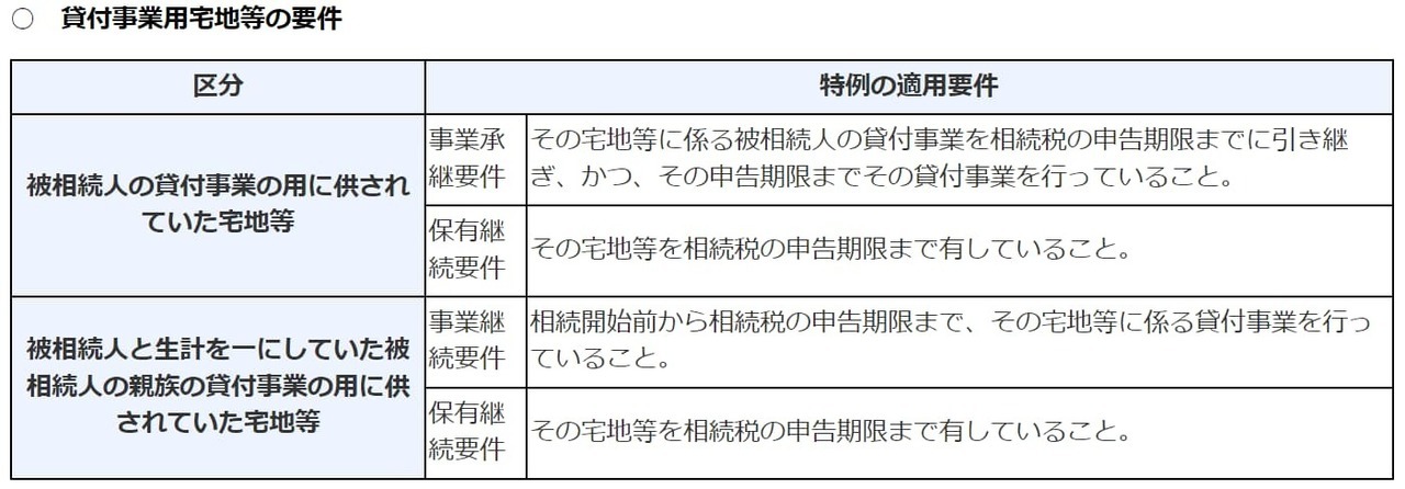 貸付事業用宅地等の要件