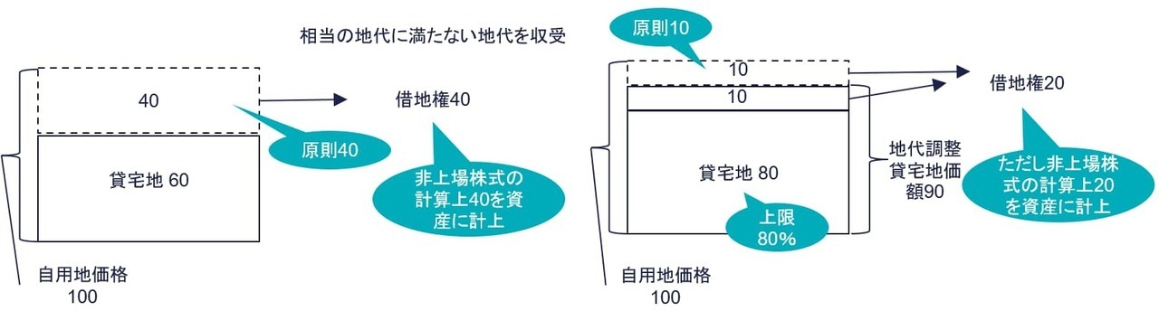 相当の地代に満たない地代を収受しているケース