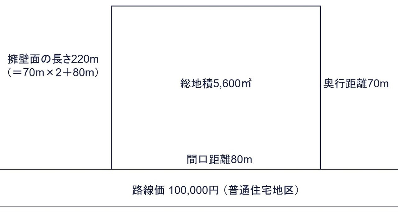 市街地周辺農地の相続税評価の具体例