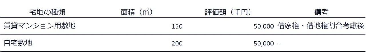 2.自宅・賃貸マンション用敷地がある場合