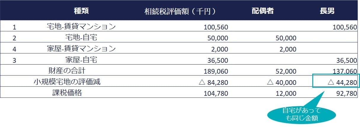 自宅にも特例を適用する場合