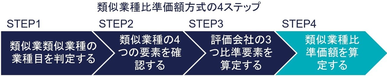 STEP④：類似業種比準価額を算定する