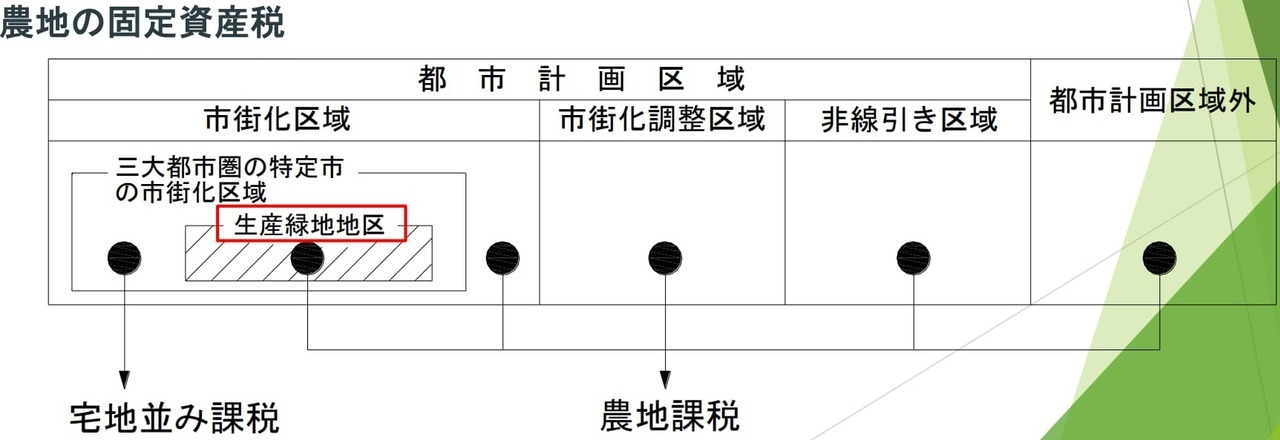 生産緑地とは