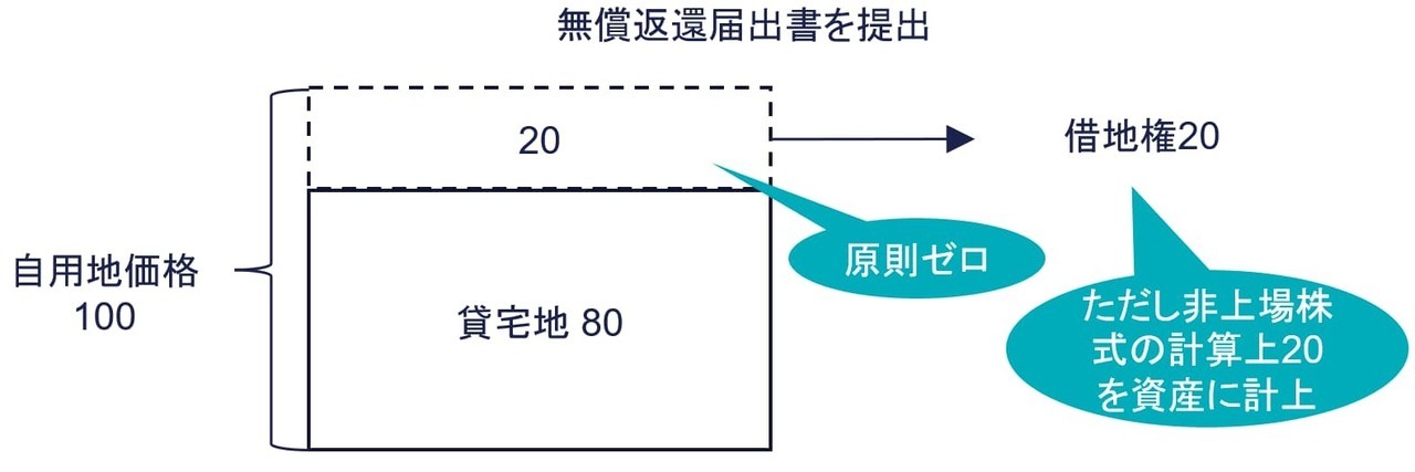 無償返還届出書が提出されているケース