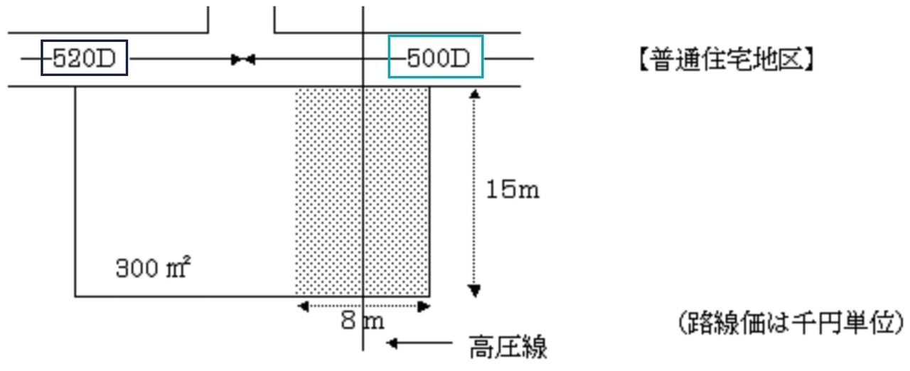 1つの路線に2つ以上の路線価がある場合