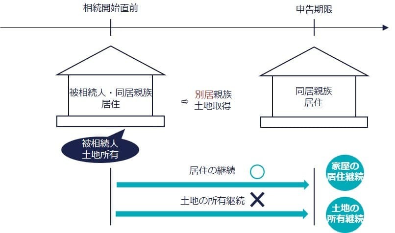 特定居住用宅地等の要件を満たさない例2つ