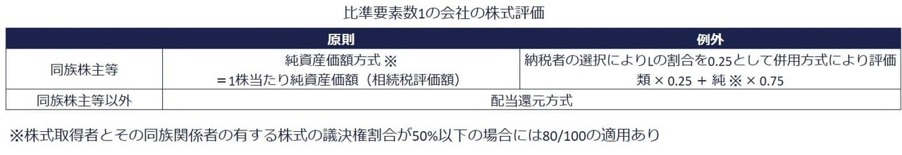 比準要素数1の会社の株式の評価方法は、原則、純資産価額方式