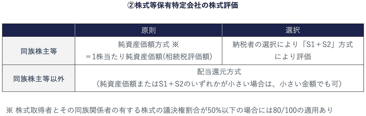 株式等保有特定会社の株式の評価方法