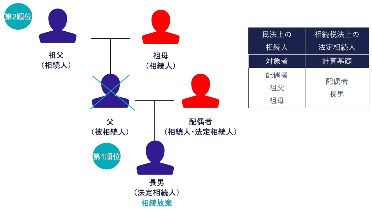 ② 子どもが相続放棄し第2順位に相続順位が移り、相続人の数と法定相続人の数が異なるケース