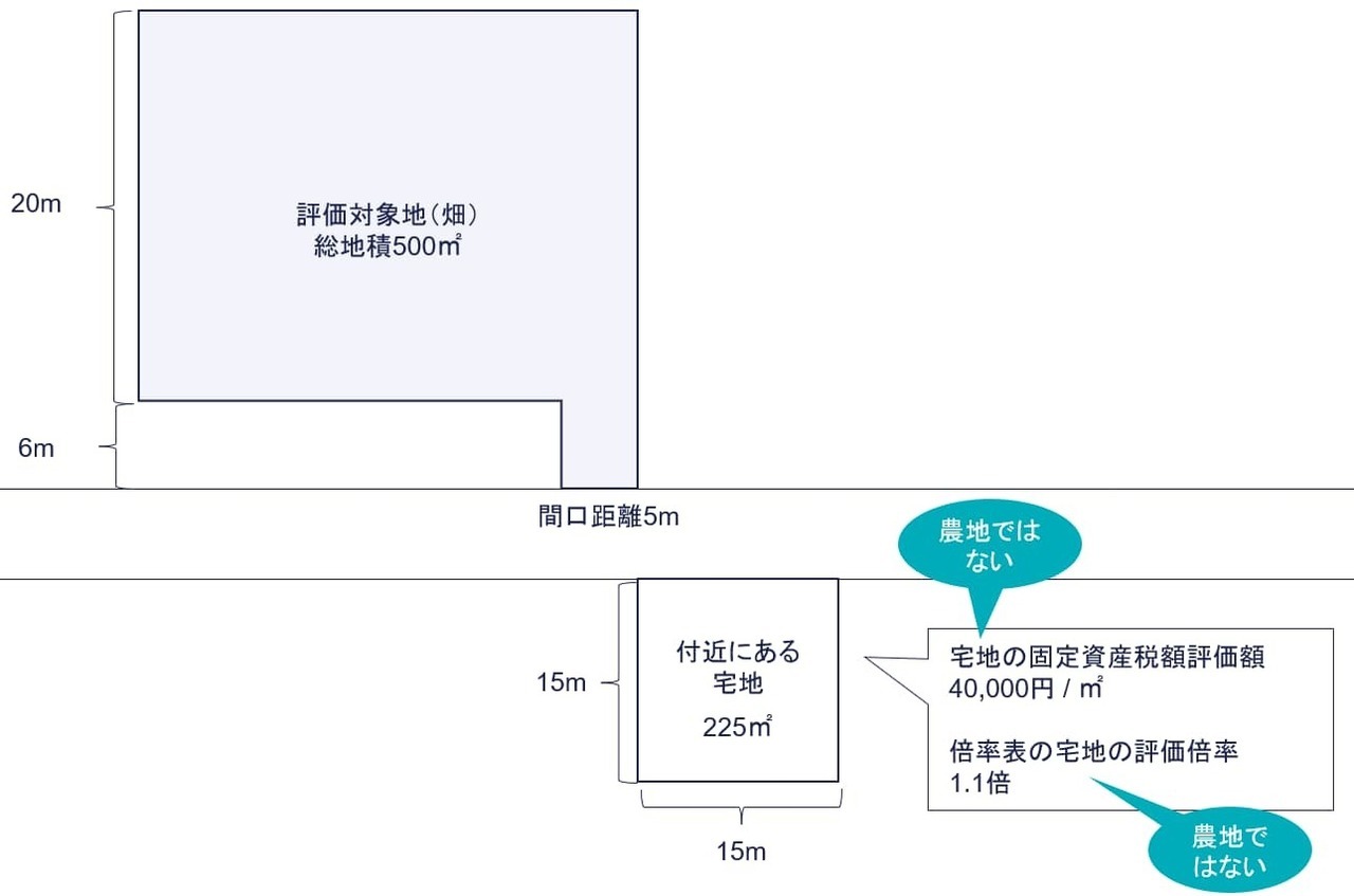 倍率地域にある市街地農地