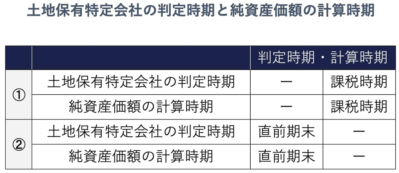 土地保有特定会社の判定時期