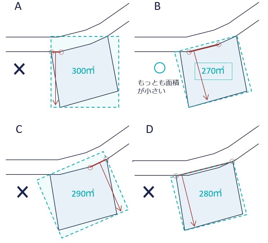 屈折路の外側に接する場合