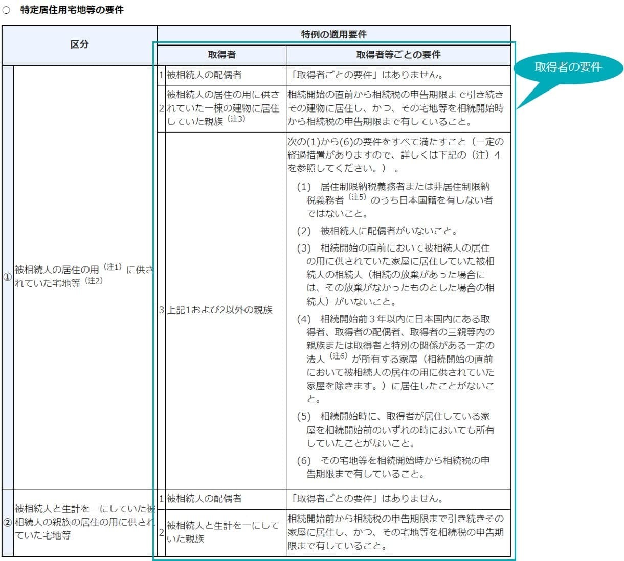 分譲マンションにも小規模宅地等の特例を使えます。分譲マンション（建物が区分所有登記されている場合）の1室に被相続人が居住していた場合、その分譲マンションの敷地全体のうち、被相続人が居住していた1室に対応する敷地部分が、特例の対象となります。