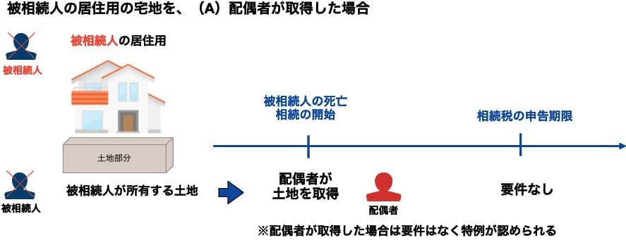 配偶者が取得