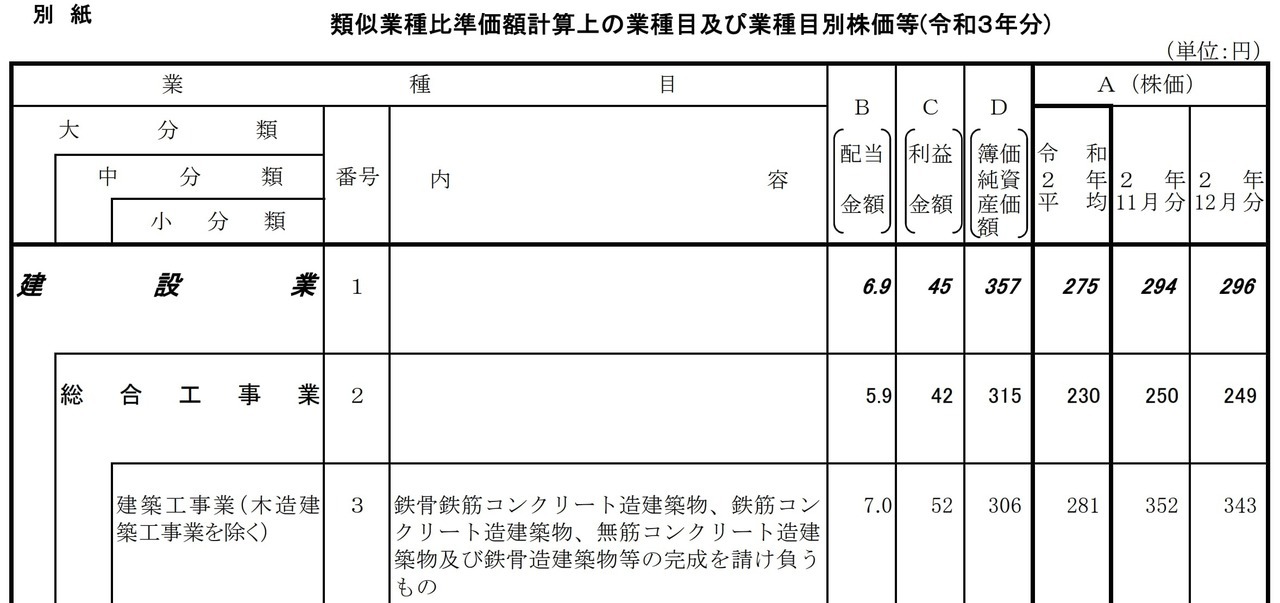 STEP②：類似業種の4つの要素を確認する