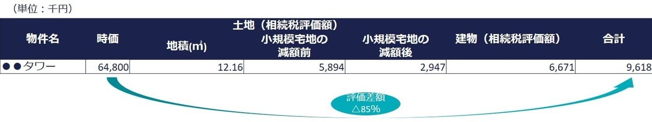 小規模宅地等の特例