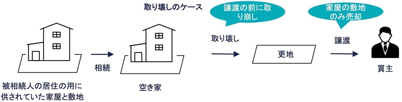 要件⑪：家屋を取り壊した後にその家屋の敷地のみを譲渡したこと