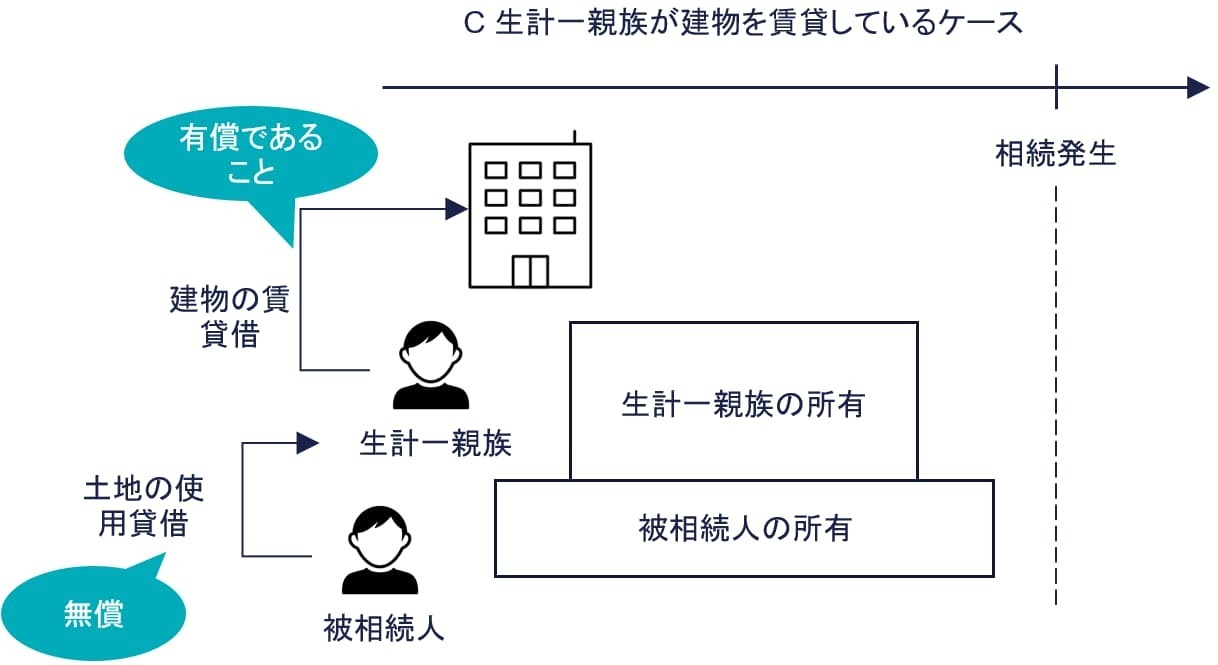 生計一親族が建物を賃貸しているケース