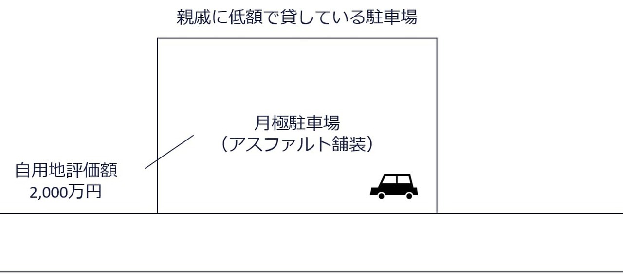 ⑧親戚に低額で貸している駐車場