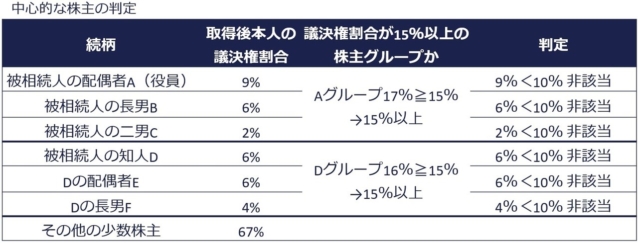 中心的な株主の判定