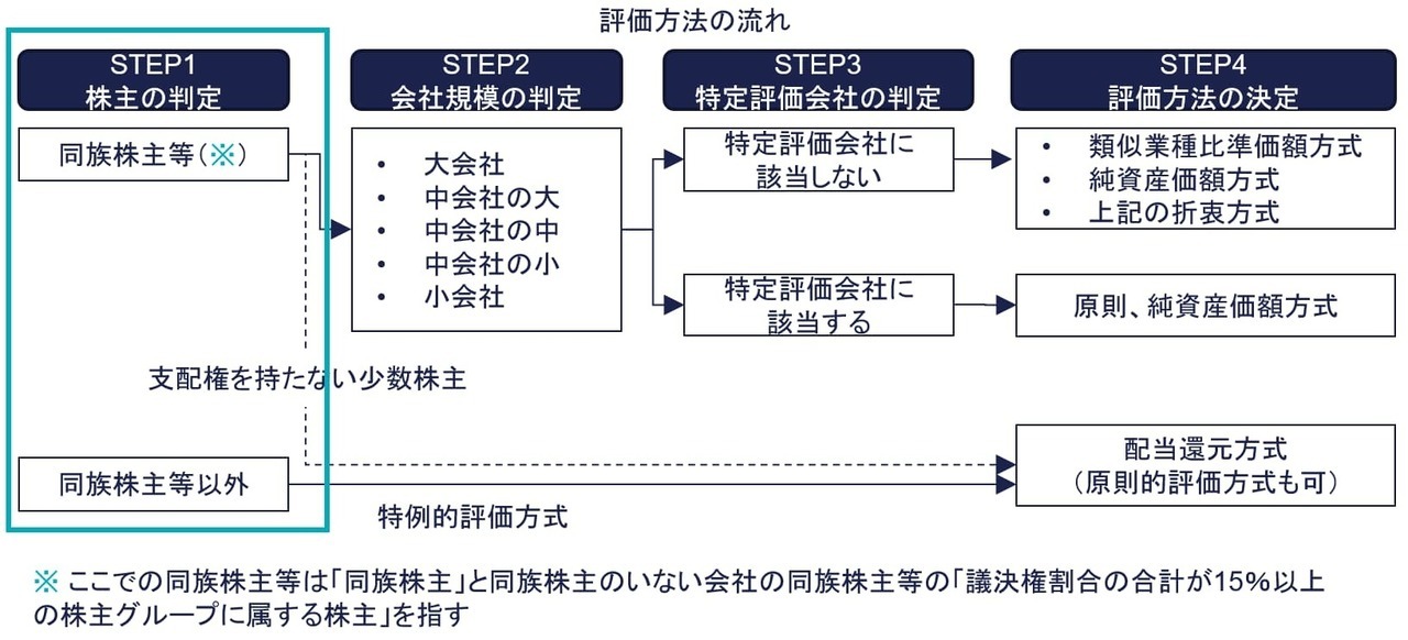 株主の判定