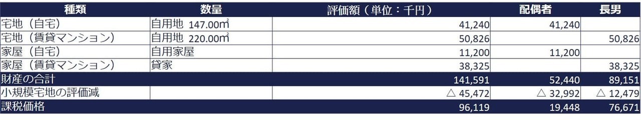 小規模宅地等の特例