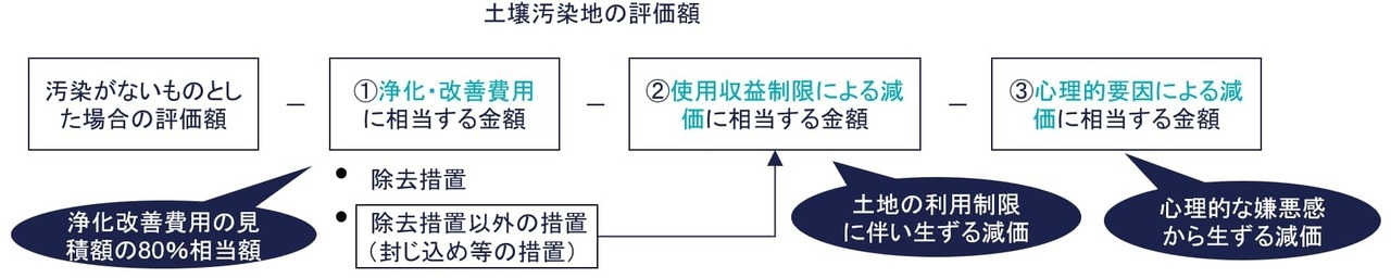 土壌汚染地の評価の計算式