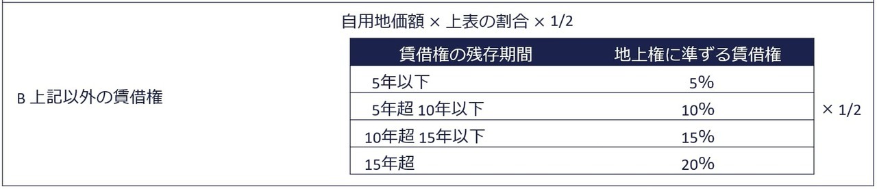 原則：賃借権の価額