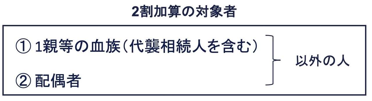 相続税の2割加算