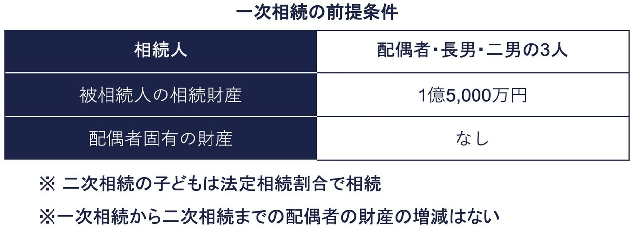 一次相続の前提条件