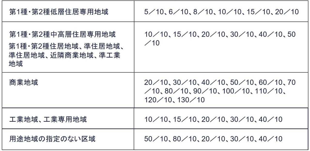 指定容積率と基準容積率