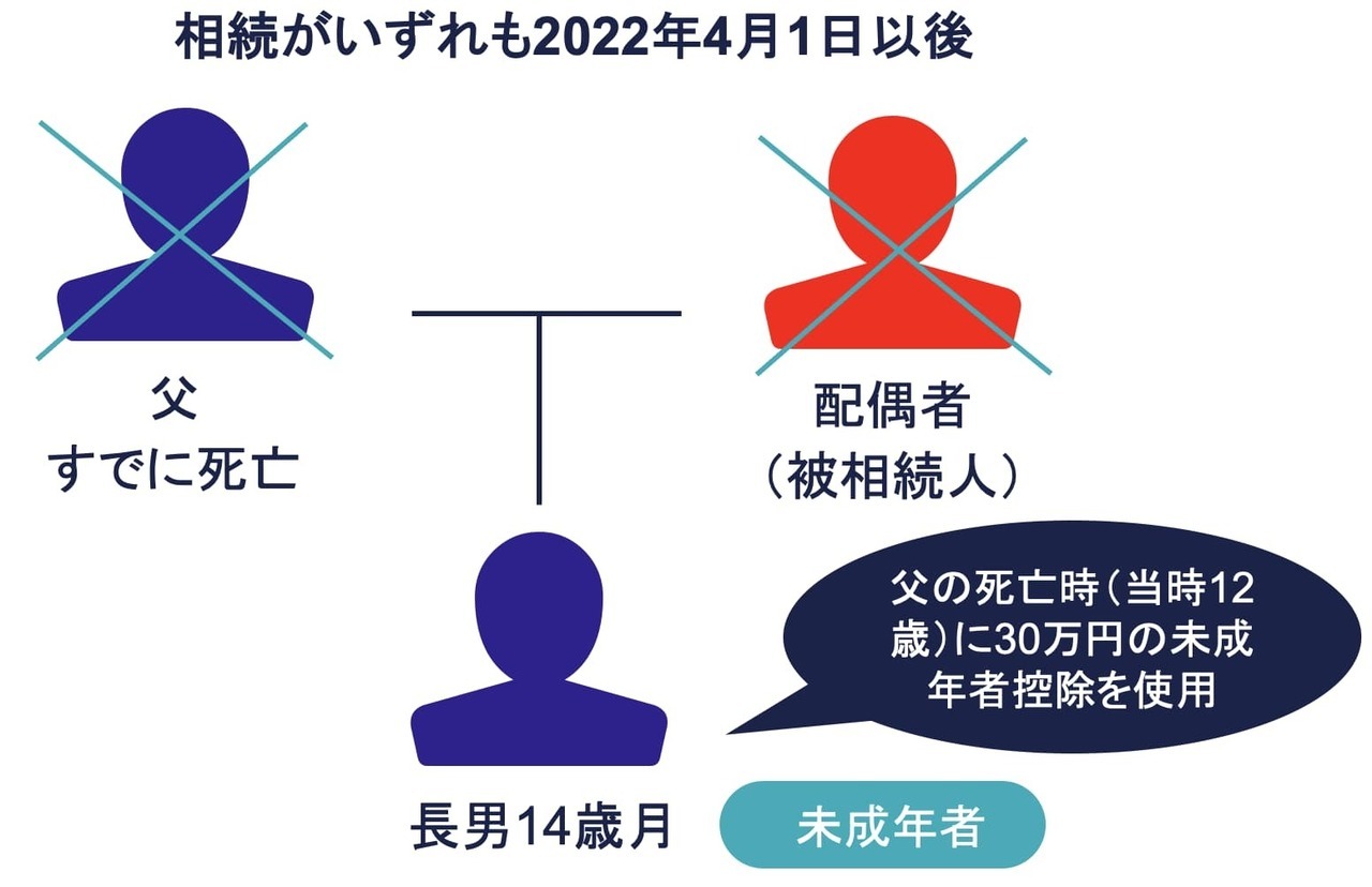 ケース①：相続がいずれも2022年4月1日以後の2回