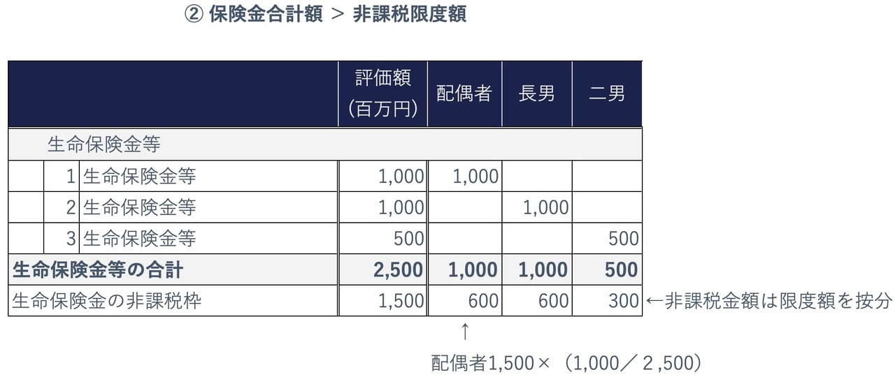 死亡保険金の合計額が非課税枠を超える