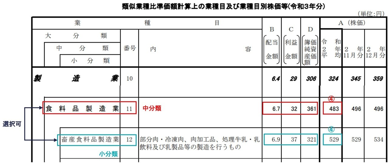 その②～④：配当金額（B）、利益金額（C）、簿価純資産価額（D）