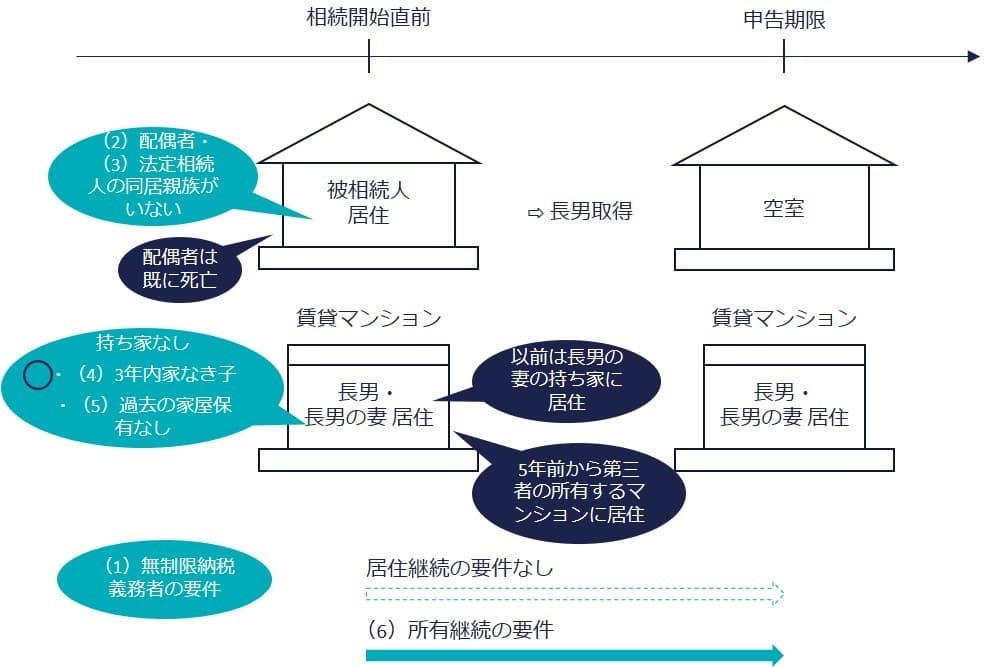 ④ 持ち家があり、3年以内にその家屋に非居住
