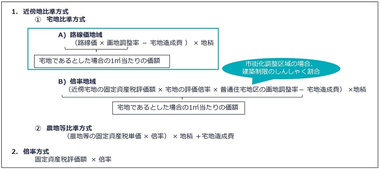 路線価地域にある雑種地の評価