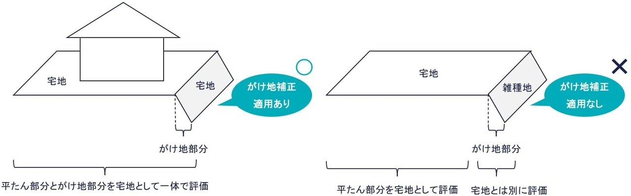 宅地に適用されるがけ地の評価をわかりやすく解説！