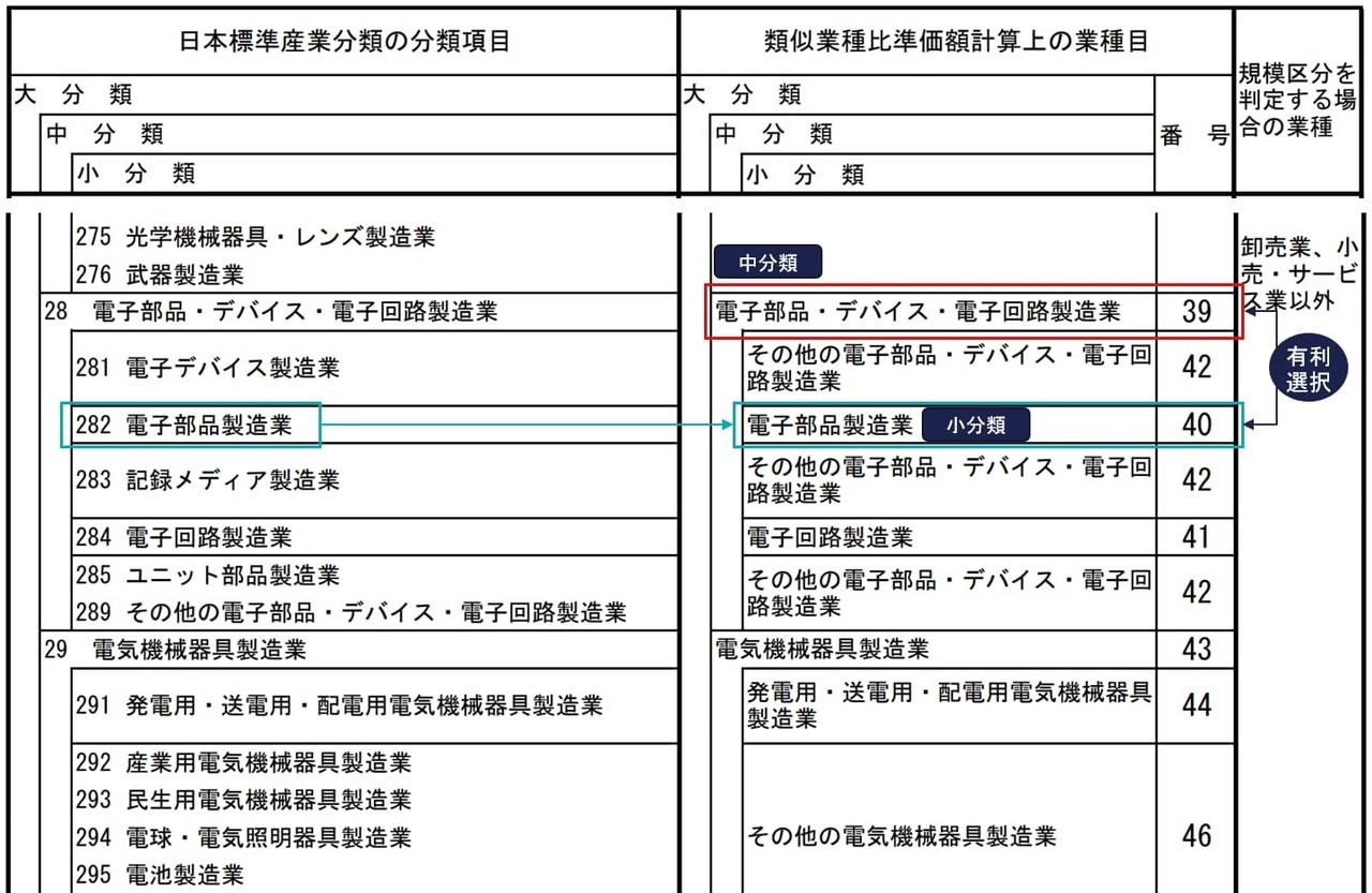 日本標準産業分類の分類項目と類似業種比準価額計算上の業種目との対比表