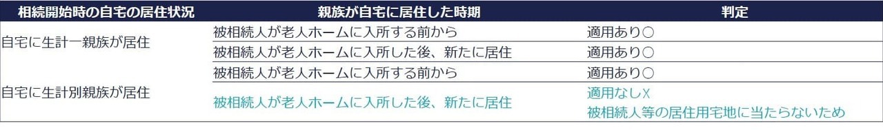 要件③自宅を生計一親族以外の居住の用とされていないこと