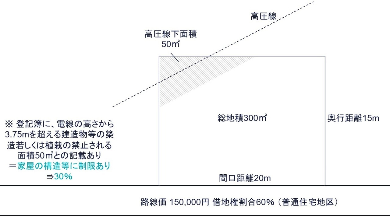 家屋の構造、用途等に制限を受ける場合