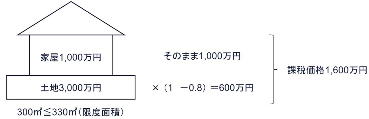 限度面積と限度割合