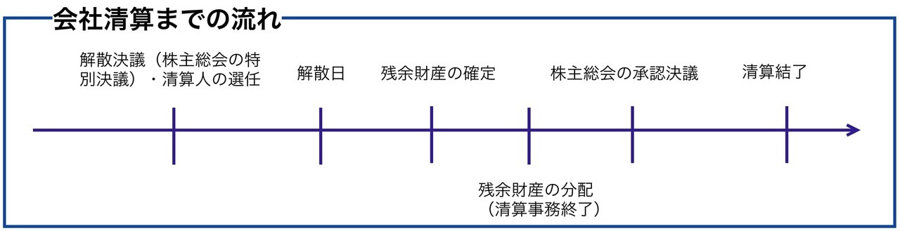 清算中の会社とは