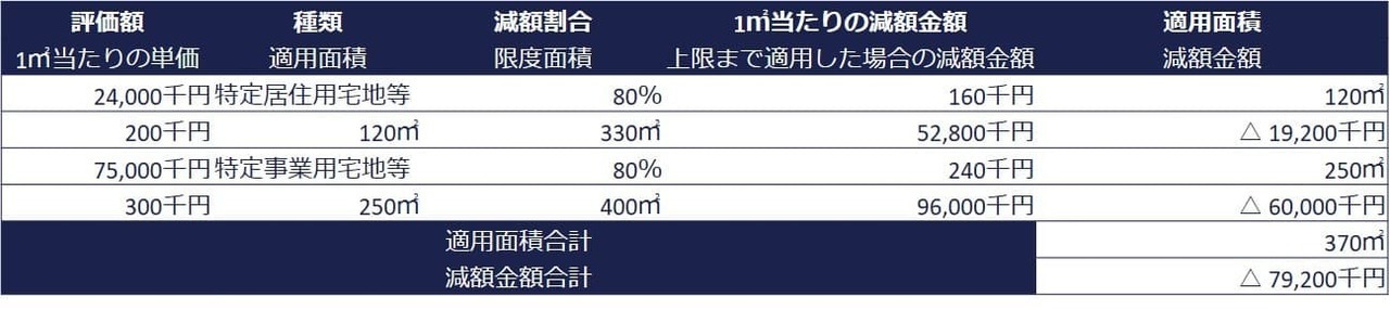 ①自宅の土地1つと店舗の土地1つを取得するケース