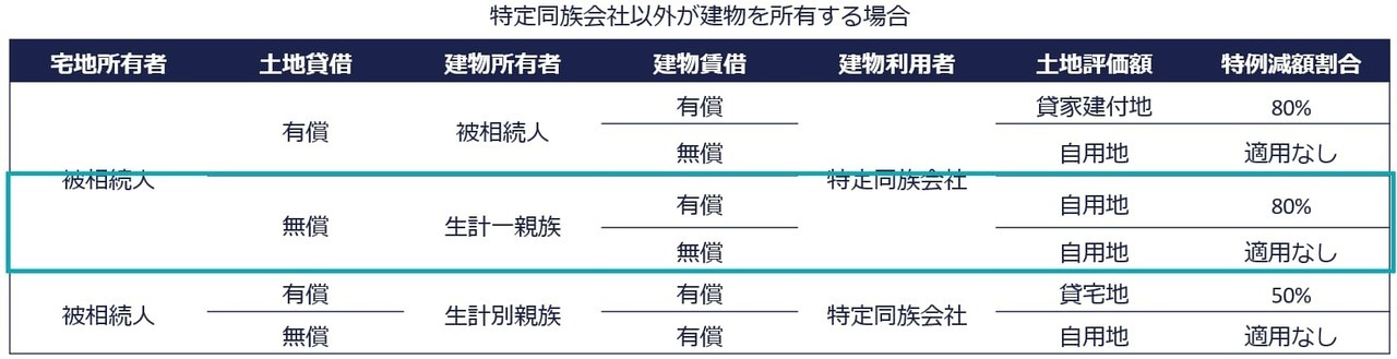 C：生計一親族が建物を所有している場合